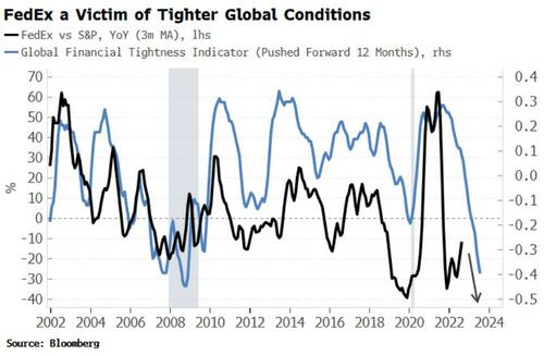FedEx’s Troubles A Stark Symptom Of Tight Global Liquidity