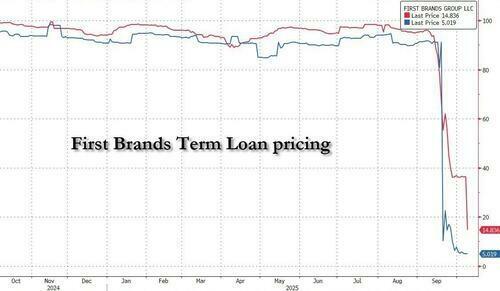 UBS Liquidates Funds, Faces 0 Million Exposure To First Brands Fracas