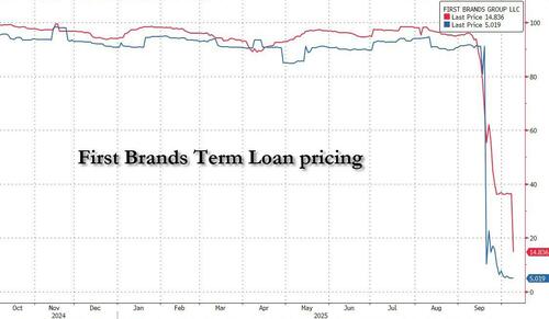 Creditors Of Bankrupt First Brands Say Billions “Simply Vanished” Amid Debt Rehypothecation Nightmare