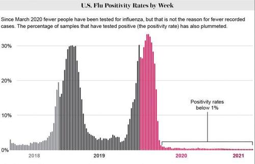 flu disappeared graph