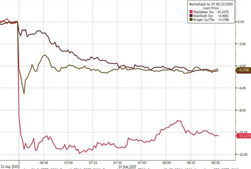 Amazon Launches Same-Day Grocery Delivery: Instacart, Doordash, Supermarket Stocks Tumble