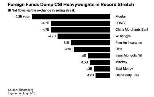 Hedge Funds Dump Record Amounts Of Chinese Stocks In Longest Selling Stretch On Record