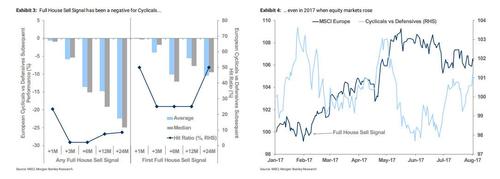 «Мы достигли максимумов июня 2007 года»: сигнал продажи Morgan Stanley достиг рекорда