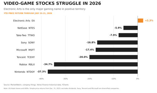 Video Game Market Tanks As Studio, Console Stocks Sink ; Can GTA VI Revive Industry?