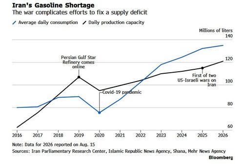 Iran's Economy On The Ropes Amid Hyperinflation And Widespread Gas Shortages, As Trump Blockade Bites