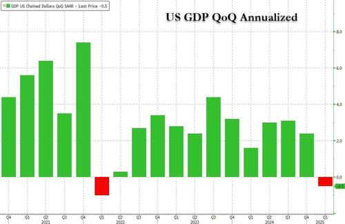 Q1 GDP Revised Lower As Personal Spending Unexpectedly Prints Weakest Since Covid – Tyler Durden