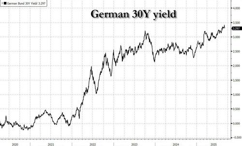 Germany Ignores Bond Market Warnings Amid Fiscal Paralysis thumbnail