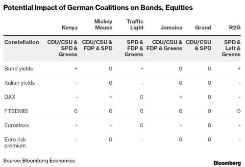 Germany In Limbo Post Elections: Kingmaker Greens &
FDP To Decide "Jamaica Or Traffic Light" 3