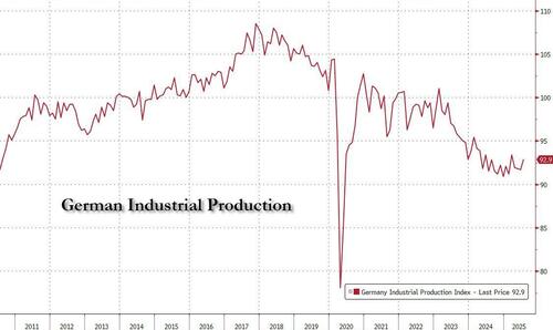 Germany’s Industrial Core Is Collapsing As PwC Warns Of “Decisive Year”