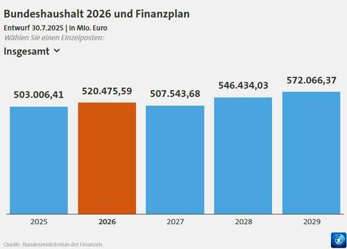 Germany’s Fiscal Free Fall: Record Debt, Recession, And Welfare Crisis – Tyler Durden