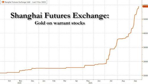 Gold Hits New Record High As China Moves To De-Westernize Global Bullion Market