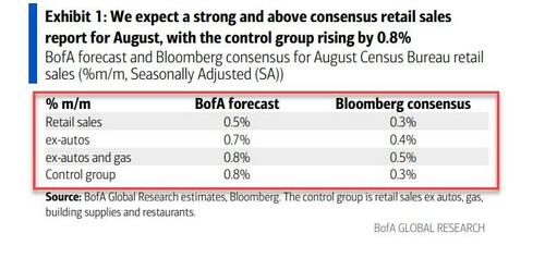 'Real' Retail Sales Rise For 11th Straight Month In August