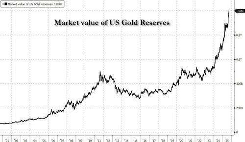 Gold Revaluation Imminent? US Treasury Hoard Tops  Trillion For First Time
