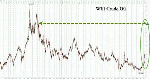 $5 Gas Imminent As Oil Prices Explode Higher, Equity Futures Puke On ...