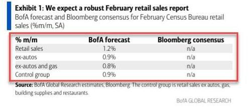 US Retail Sales Jumped Most In 8 Months In February