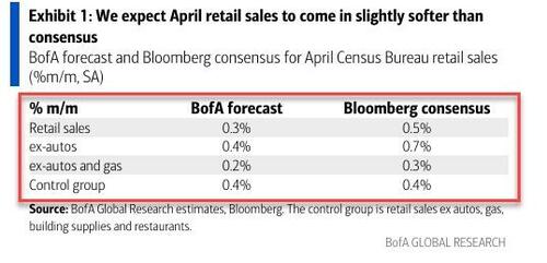 Despite Record Low Sentiment, US Retail Sales See Strongest Annual Gain In 8 Months