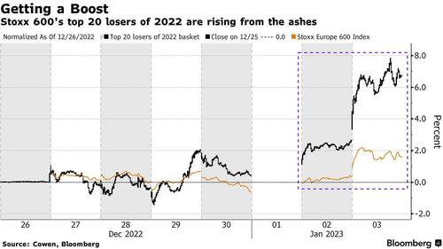 A Big Short-Squeeze Is Taking Place In Europe