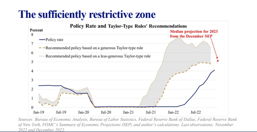 “2023 May Be A Disinflationary Year… Rates Close To Restrictive”: Stocks Jump After Unexpectedly Dovish Bullard Comments
