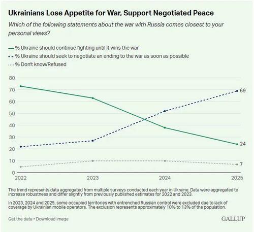 Ukrainian Population’s Support For War Effort Collapses, Poll Shows