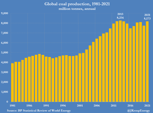 global%20coal%20production.png?itok=o_iHfKNI