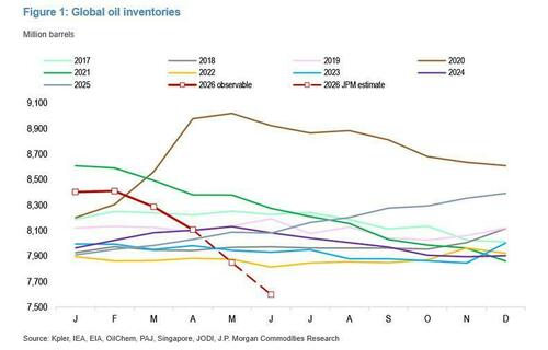 "Approaching Unheard Of Inventory Levels": Exxon, Chevron Issue Apocalyptic Warning About What Happens Next To Oil