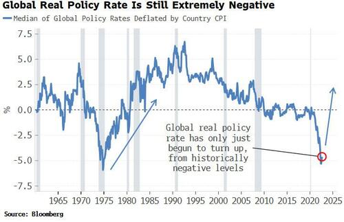 The Squeeze On Global Liquidity Has Barely Begun