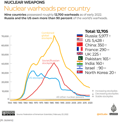 Global Nuclear Stockpile Set To Grow For First Time Since Cold War ...