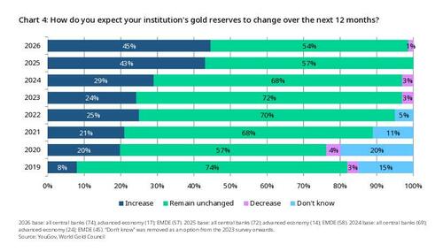 Record Percentage Of Central Banks Expect Gold Reserves To Increase In Next 12 Months