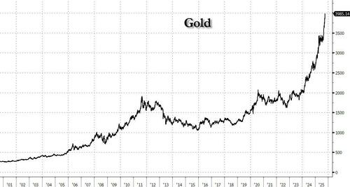 Rabobank: Gold Confirms The World Has Passed The Fiscal Event Horizon