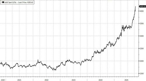 Jamie Dimon Says Gold Can “Easily Go To $5,000 Or $10,000”