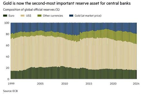 Gold vs The Dollar: The Death Of Fiat In One Chart thumbnail