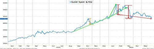 A Lot More Than Just Rates Moving Markets