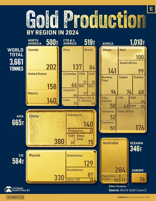Visualizing Global Gold Production By Region
