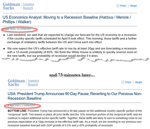 Goldman Calls “US Recession” At 12:57pm; 73 Minutes Later Rescinds Recession Call – Tyler Durden