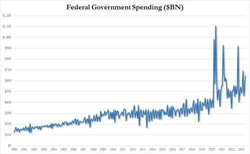 Endgame: US Federal Debt Interest Payments About To Hit $1 Trillion