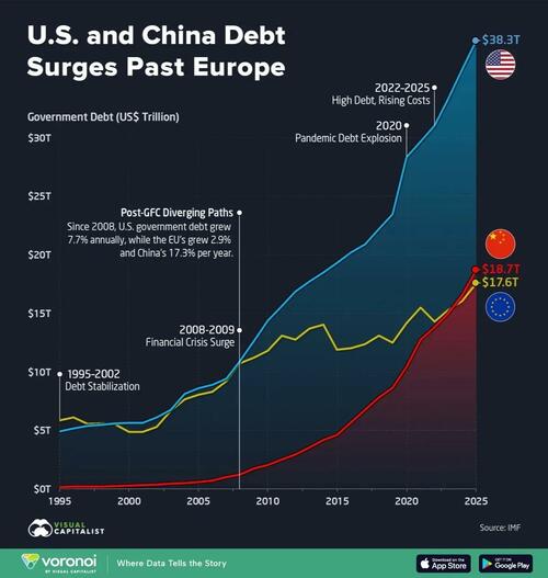 China's Debt Surpasses Europe For The First Time