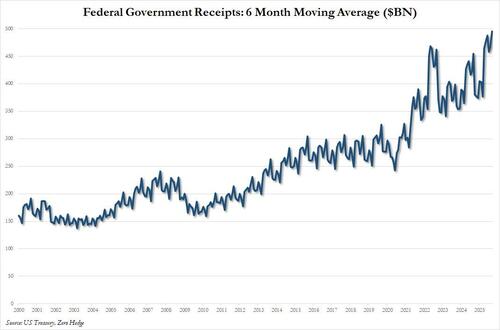 US Reports Biggest Ever Budget Surplus For Month Of September Thanks To Record Tariffs
