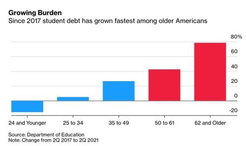 ‘A Lifetime In Debt’: Older Americans Are Facing A Student-Loan Crisis