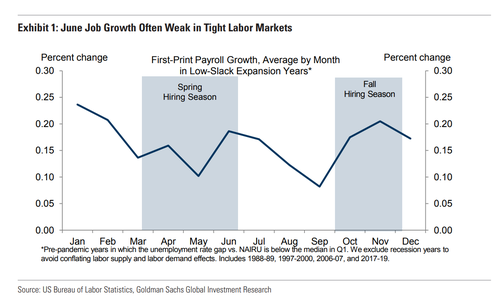 June Payrolls Preview: Only A Huge Miss Will Derail The Fed Plan To Hike In July