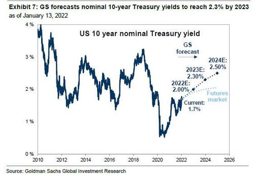 https://assets.zerohedge.com/s3fs-public/styles/inline_image_mobile/public/inline-images/gs%2010y%20foreccasts.jpg?itok=KowOLSsY