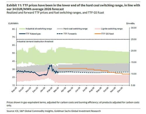 European Gas Prices Soar 50% After Qatar Shuts World’s Largest LNG Export Plant