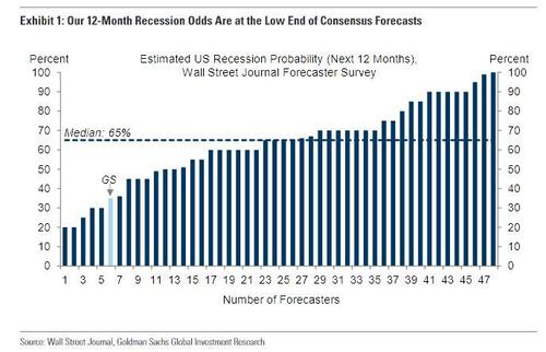 Goldman’s 10 Questions For 2023, Its “Most Out-Of-Consensus” Forecast, And The “Biggest Political Risk”