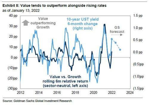 https://assets.zerohedge.com/s3fs-public/styles/inline_image_mobile/public/inline-images/gs%20value%20tends%20to%20outperform.jpg?itok=8XBolmbh