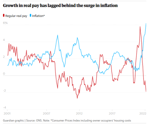 <div>Brits 'Most Miserable' In 30 Years As Inflation Soars To Thatcher-Era High</div>