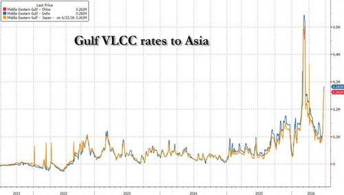 Oil Tanker Earnings Soar To $470,000 A Day As Hormuz Hopes Drive Tanker Frenzy