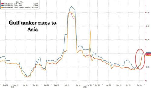 Gulf Oil Is Available Again, But Asian Refiners Balk At Soaring Tanker Rates