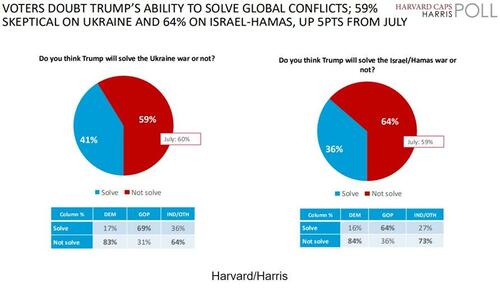 Majority Of Americans Don’t Believe Trump Can End Wars In Ukraine, Gaza, But…