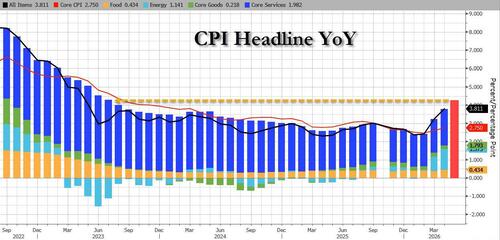 Key Events This Week: All Eyes On The First CPI Print Over 4% In 3 Years