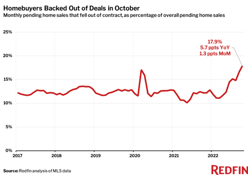 Housing Market Obliterated: Pending Home Sales Post Record Drop As Deal Cancelations, Price Cuts Hit Record High Homebuyers%20backed%20out%20of%20deals