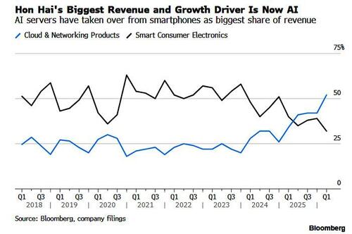 Nvidia Supplier Hon Hai Sales Beat As Continued AI Demand Offsets Consumer Electronics Decline
